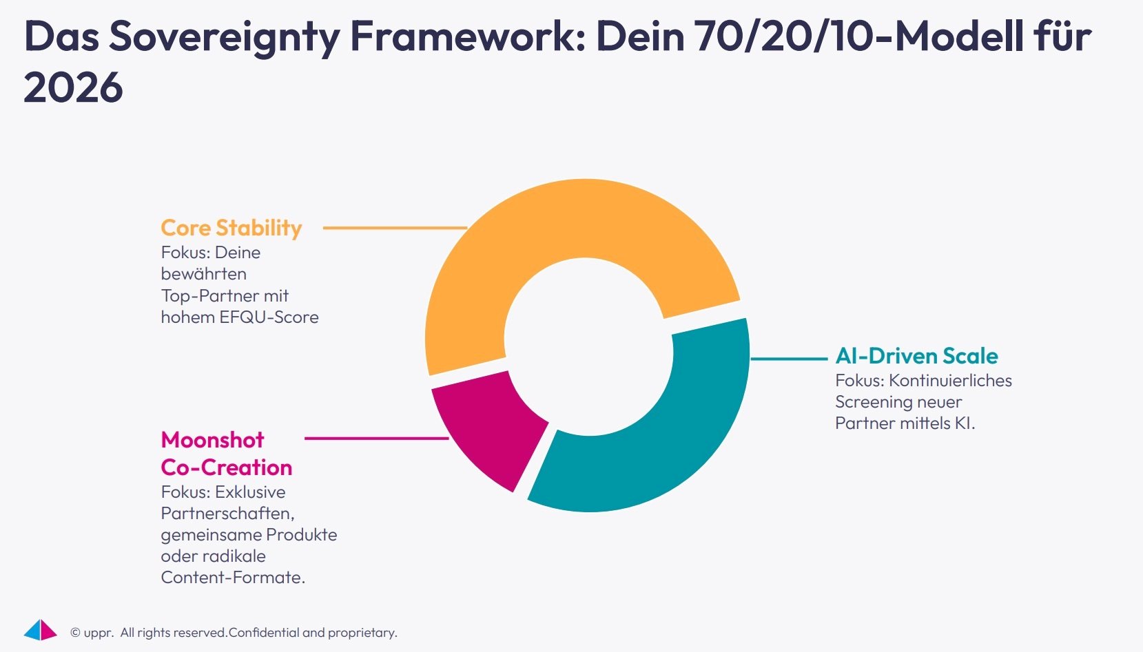 Das uppr Sovereignty Framework zeigt das 70/20/10-Model