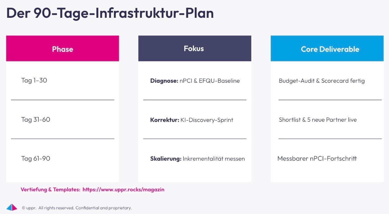 90-Tage-Plan von uppr, um die Marketing-Strategie zukunftsfähig aufzustellen