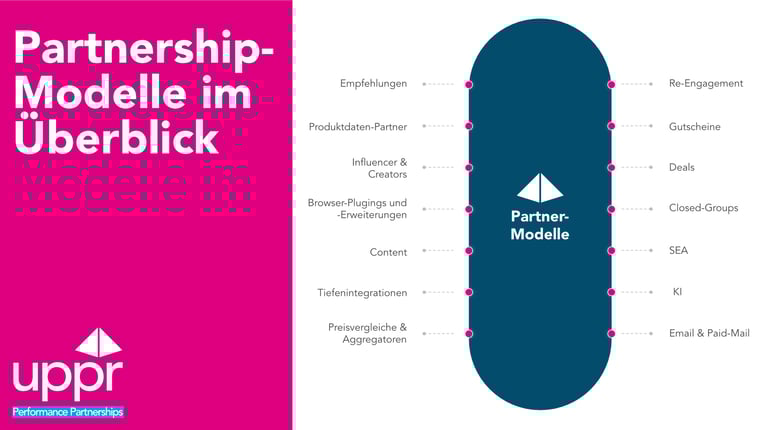 Eine grafische Darstellung der verschiedenen Affiliate-Partnership-Modelle von uppr