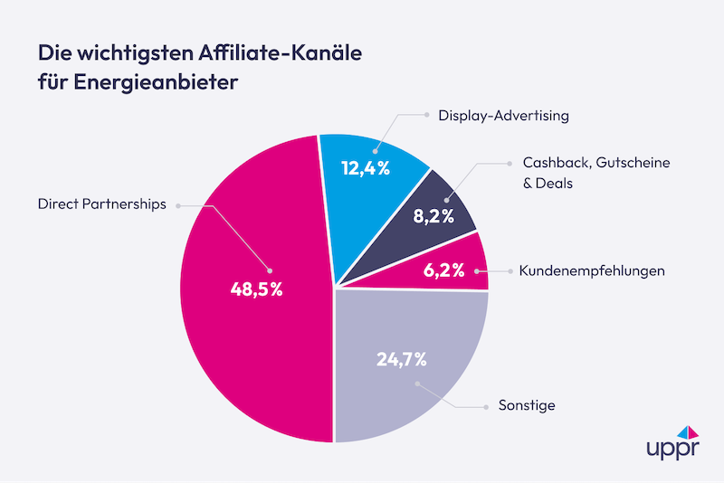 affiliate_netzwerk_energie