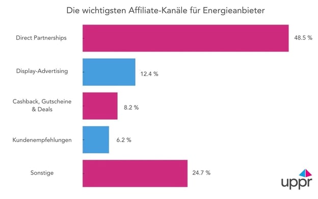 Laut der Analyse von uppr aus dem Jahr 2023 sind die wichtigsten Affiliate-Kanäle für Energieanbieter Direct Partnerships, Display-Advertising, Cashback, Gutscheine und Deals sowie Kundenempfehlungen