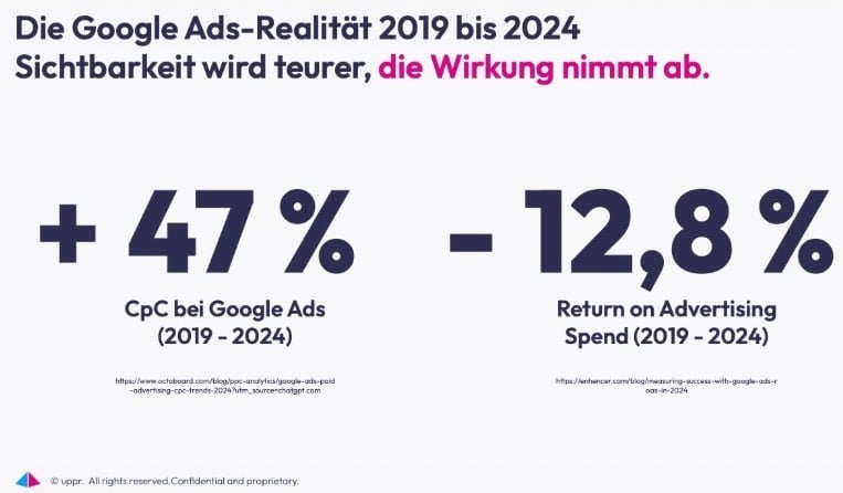 Google-Ads-Alternative, Statistik zwischen 2019 und 2024