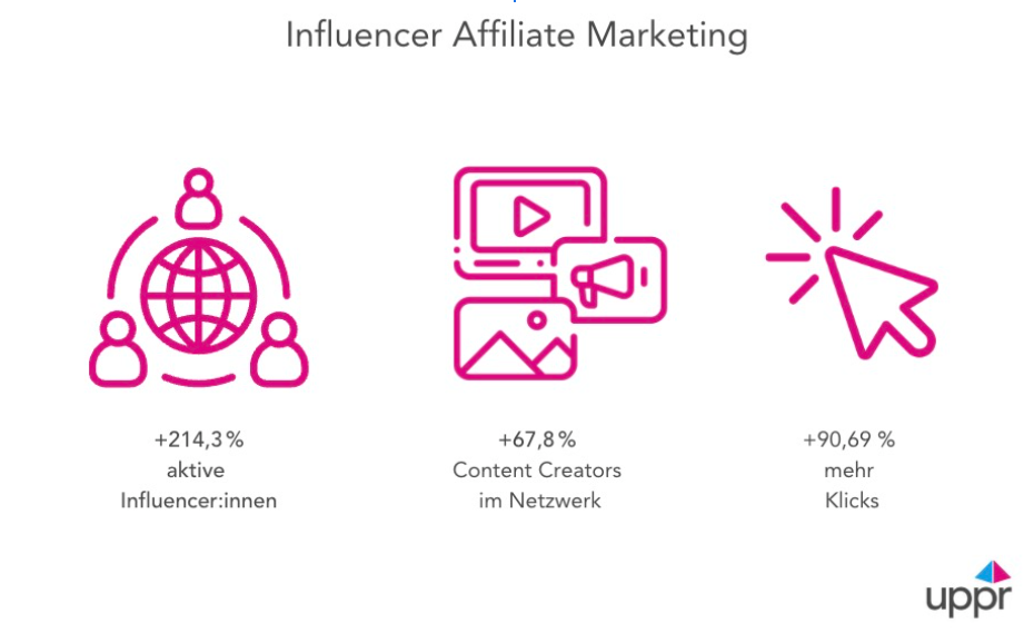 Infografik zu Influencer Affiliate Marketing mit drei Icons: +214,3 % aktive Influencer:innen, +67,8 % mehr Content Creators im Netzwerk, +90,69 % mehr Klicks auf Affiliate-Links