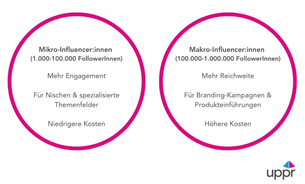  Vergleich von Mikro- und Makro-Influencer:innen im Affiliate-Marketing-Umfeld