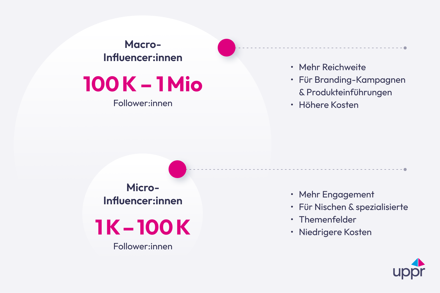 Vergleich von Mikro- und Makro-Influencer:innen im Affiliate-Marketing-Umfeld