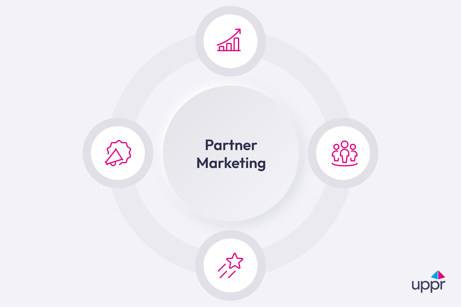 Vorteile von Partner Marketing symbolisch dargestellt