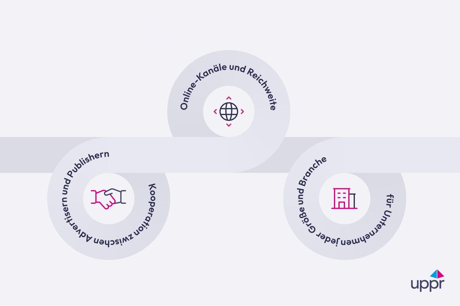 Infografik mit drei Icons, die die Grundlagen von Partner Marketing darstellen