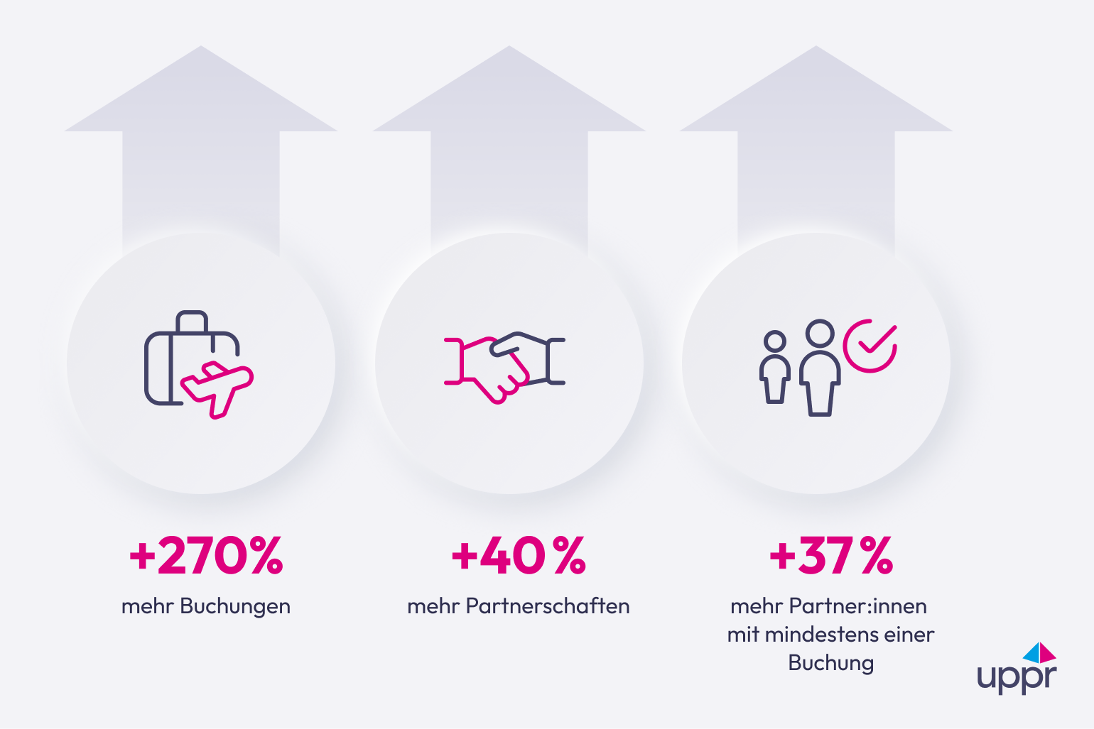 Infografik der uppr Case Study im Bereich Reisen und Affiliate-Programme