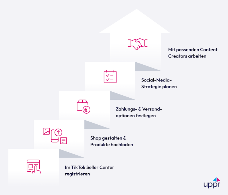 Infografik mit fünf Icons, die die Schritte zur Erstellung eines TikTok Shops von der Registrierung bis zur Zusammenarbeit mit Creators darstellen