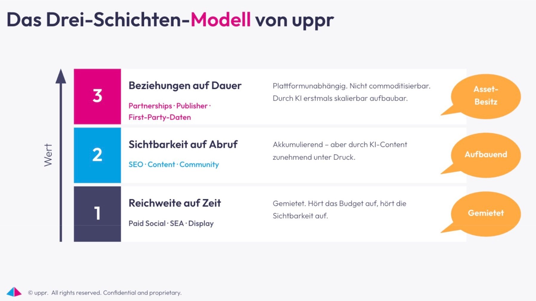 Das 3-Schichten-Modell von uppr erklärt