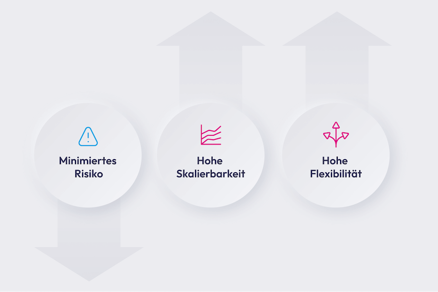 Drei Icons zeigen die Vorteile von Affiliate Marketing: minimiertes Risiko, hohe Skalierbarkeit und Flexibilität